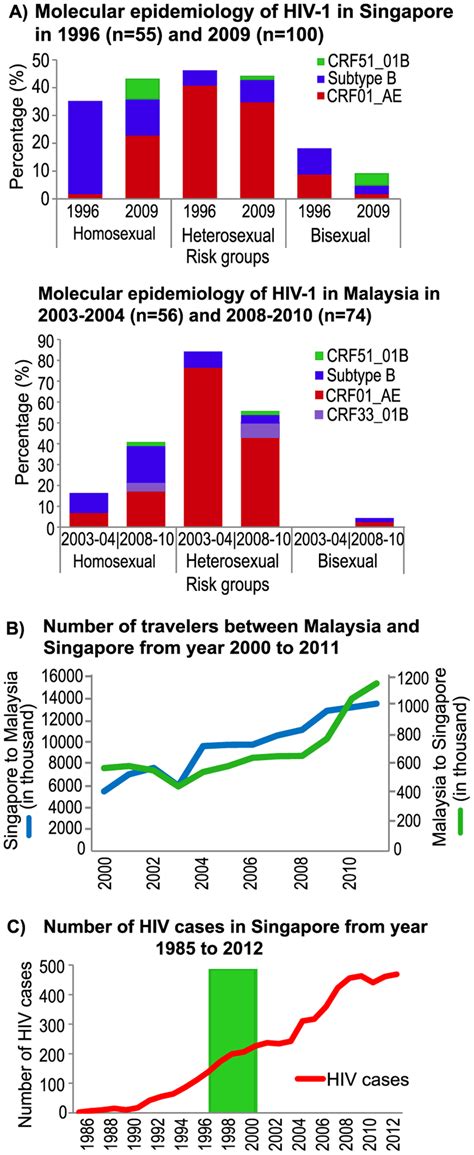 Hiv 1 Epidemiology And Traveling Trend In Singapore And Malaysia A Download Scientific