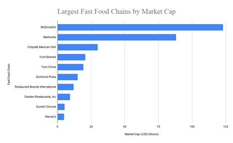 What is the largest fast food chain in the world? Top 10 Largest Fast Food Chains in the World 2020, Top ...