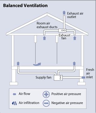 You also can create cross ventilation or airflow by opening a second nearby window, such as one in an adjoining room or a room across a hall. Whole-House Ventilation | Department of Energy