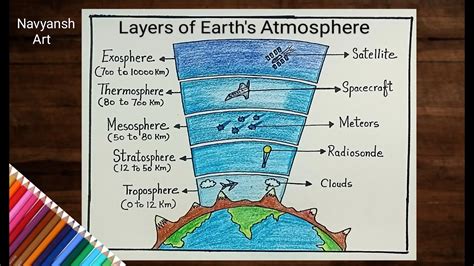 Layers Of Earth Atmosphere Labeled Diagram Drawinghow To Draw Layers