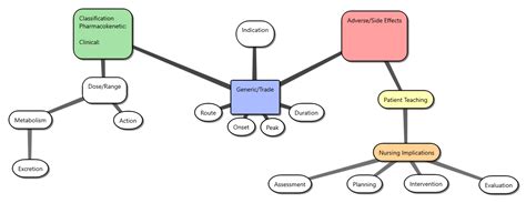 Save the trouble of handwritten drug information on tiny note cards and commit these medications to memory! Drug Card Concept Map | Concept map, Pharmacology nursing ...