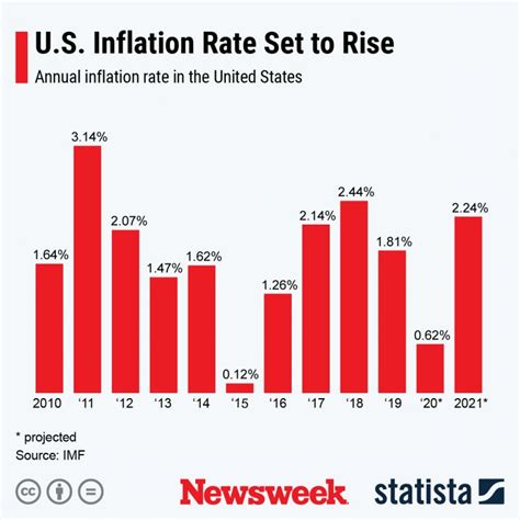 Inflation Is Set To Rise Heres What That Means For Your Finances