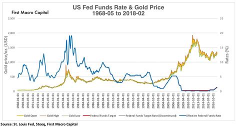 The most recent minutes of the policy committee (the federal open market committee) show that members continue to expect rate hikes over the course of the year. What Rising Interest Rates mean for Gold Prices ...