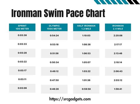 Ironman Swim Pace Chart Src Gadgets