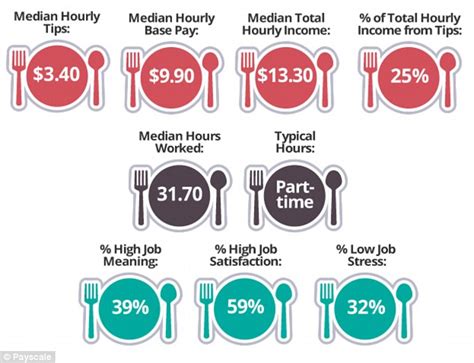 How Much Do Waiters Earn In Tips Report Shows Tip Income By Job
