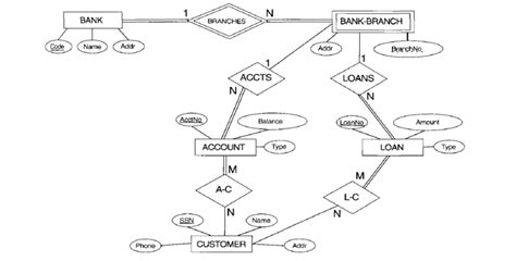 Entity Relationship Er Diagram For Bank Management System In Dbms Steve