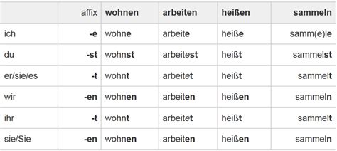 How Have I Learnt The Conjugation Of German Verbs In Present Tense