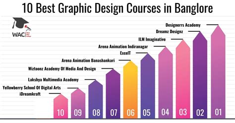 10 Best Graphic Design Courses In Bangalore With Contact Details