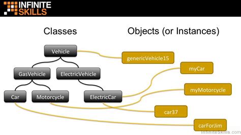 Programmers often use oop when they need to create complex programs. Object-Oriented Programming with JavaScript Tutorial ...