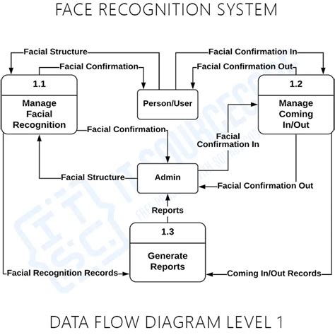 DFD Diagram For Face Recognition System Data Flow Diagram