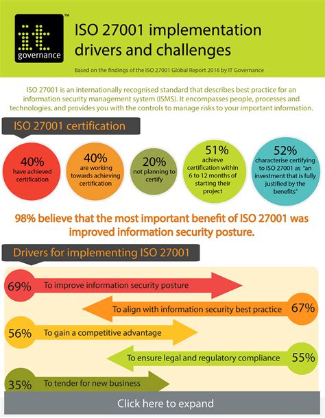 Infographic Iso 27001 Implementation Drivers And Challenges It