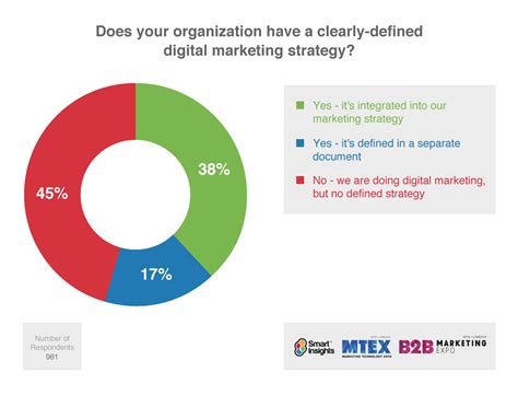 Digital Marketing Strategy How To Structure A Plan 2023