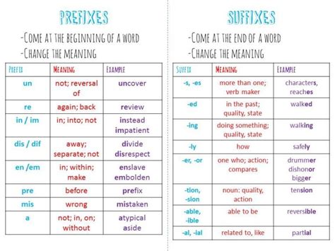 A Big List Of Prefixes And Suffixes And Their Meanings