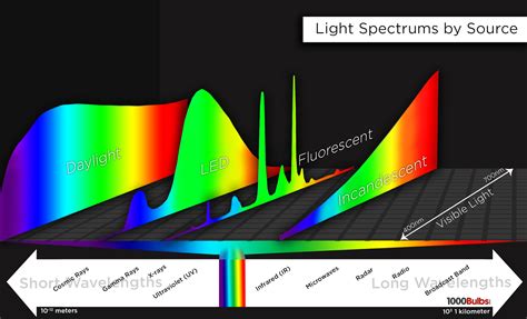 Why Are My Leds Too Bright — 1000bulbs Blog