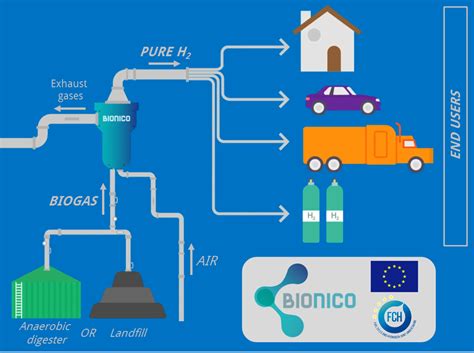 Idrogeno da biogas con BIONICO è possibile