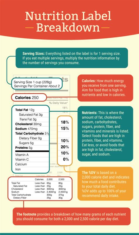 How To Decode Nutrition Labels Infographic