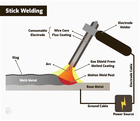 4 Main Types Of Welding Processes With Diagrams