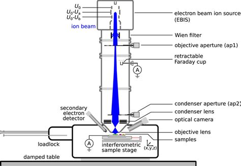 Schematic Of The Focussed Ion Beam Based Electron Beam Ion Source Ion