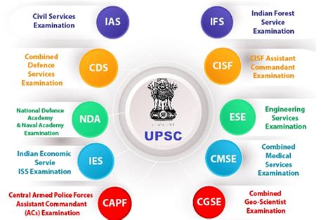 Union Public Service Commission Upsc Indian Polity For Upsc Cse Pdf