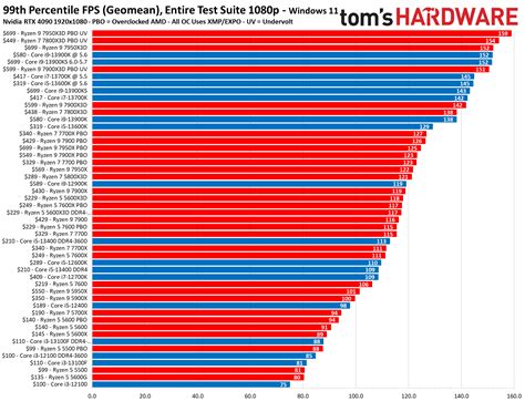 Cpu Benchmarks And Hierarchy 2023 Processor Ranking