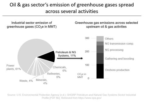 Reducing Greenhouse Gas Emissions Of Engines In The Oil And Gas Sector