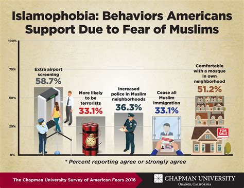 Fear Of Muslims In American Society Chapman University Survey Of American Fears The Voice Of