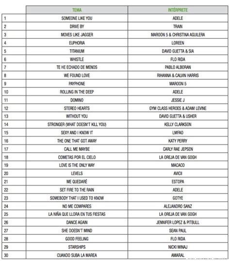 La Lista De Canciones Que Más Sonaron En Radio En 2012