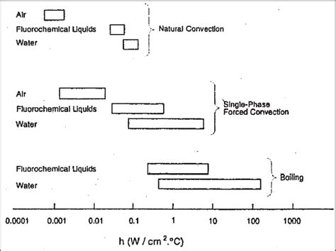 Heat Transfer Coefficients Possible With Natural Convection Download Scientific Diagram