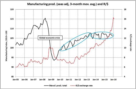 South African manufacturing production and the exchange rate | Statistics South Africa