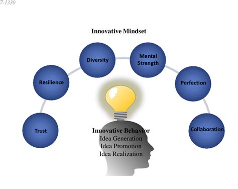 Innovative Mindset And Innovative Behaviour Model Download Scientific