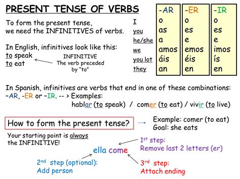 Present Tense Ar Er And Ir Verb Endingconjugation Practice