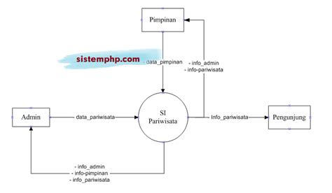 Dfd Level Konteks Diagram Sistem Informasi Pariwisata