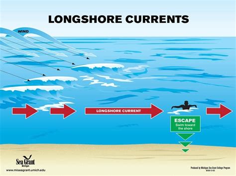 How to Escape from a Longshore Current - Oak Island Water Rescue