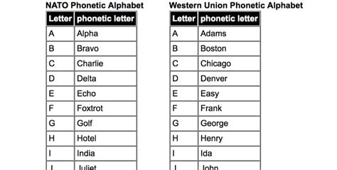 Phonetic Alphabet Tables