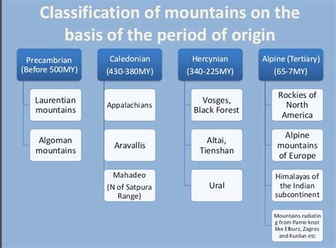 14 Classification Of Mountains
