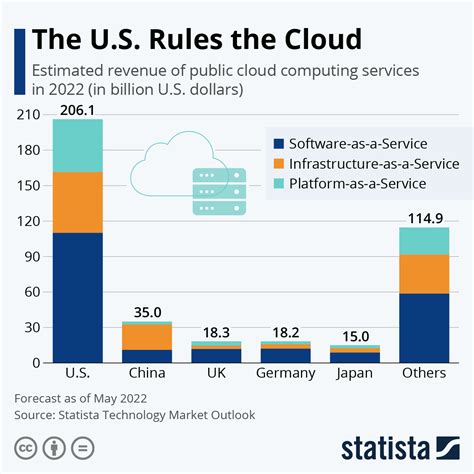 Chart The Us Rules The Cloud Statista