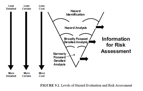 Who Is Responsible For Conducting A Hazard Assessment