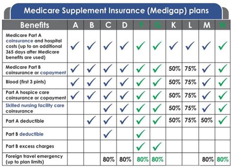 The Best Medicare Supplement Plan F Vs Plan G Vs Plan N A Non