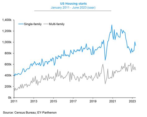 Gregory Daco On Twitter 🇺🇸housing Starts Plunge 8 To 143mn In June