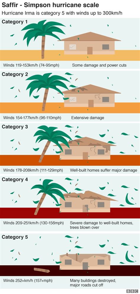Hurricane Irma Visual Guide Bbc News