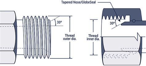 Thread Identification Hose And Fittings Source
