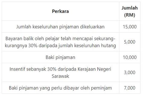 Sekiranya terdapat lebihan ke atas jumlah yang dikenakan, pemulangan akan dibuat kepada peminjam selepas penyelesaian penuh. Semakan Insentif PTPTN Anak Sarawak - TCER.MY