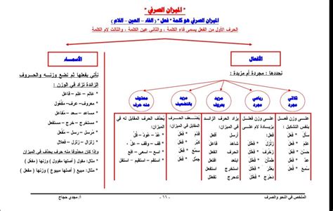 بحث عن الميزان الصرفي doc