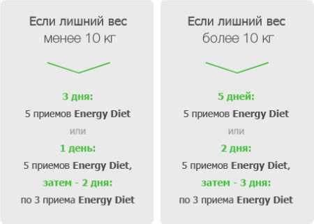 Какая диета с диет энерджи