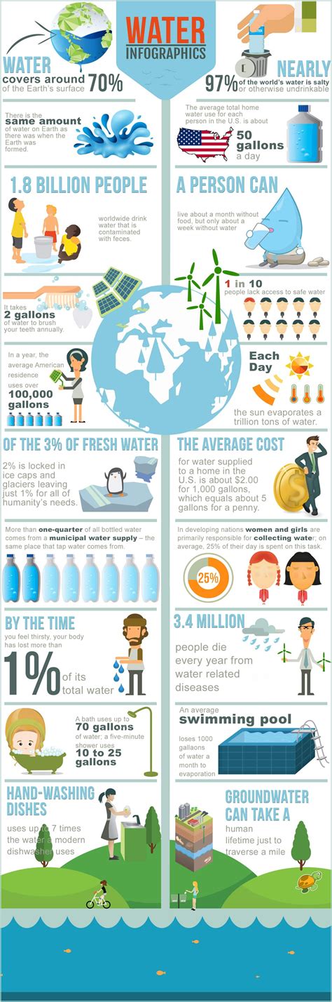 20 More Amazing Water Facts Infographic Safe Water Clean Water Water Well Water Facts Water