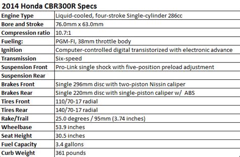 Full faired racing bikes are the dreams of many bikers, while the power of dreams comes true through the honda. » 2014 Honda CBR300R Specs at CPU Hunter - All Pictures ...