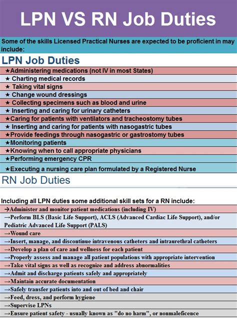 Lpn Vs Rn Job Duties Practical Nursing Nursing Programs Nurse Job