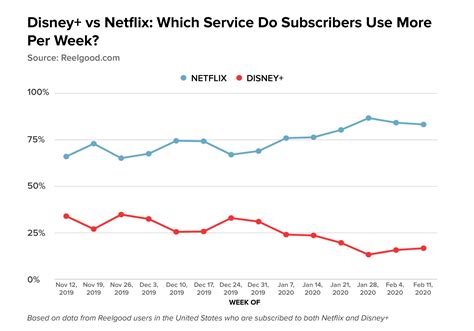 Subscribers Use Netflix Significantly More Than Disney Reelgood Data