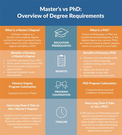 Masters Vs PhD What Is The Difference Between Masters PhD Doctorates