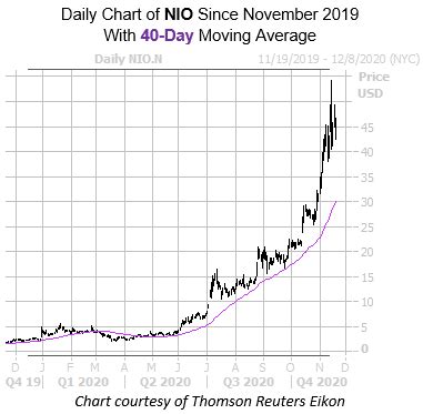 Off and on the price chart nio stock looks great, but. Nio Stock Chart : Here Is Why Nio Stock Will Pop Higher To ...